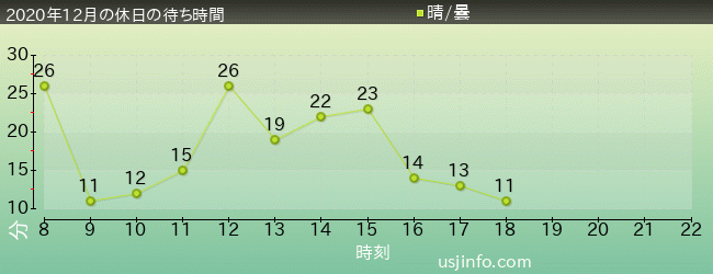 ﾊﾘｰﾎﾟｯﾀｰ･ｱﾝﾄﾞ･ｻﾞ･ﾌｫｰﾋﾞﾄﾞｩﾝ･ｼﾞｬｰﾆｰ™の2020年12月の待ち時間グラフ