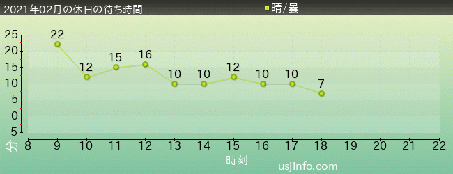 ﾊﾘｰﾎﾟｯﾀｰ･ｱﾝﾄﾞ･ｻﾞ･ﾌｫｰﾋﾞﾄﾞｩﾝ･ｼﾞｬｰﾆｰ™の2021年2月の待ち時間グラフ