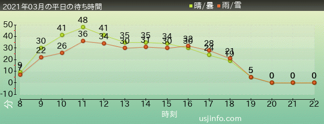 ﾊﾘｰﾎﾟｯﾀｰ･ｱﾝﾄﾞ･ｻﾞ･ﾌｫｰﾋﾞﾄﾞｩﾝ･ｼﾞｬｰﾆｰ™の2021年3月の待ち時間グラフ