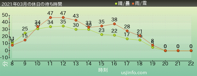 ﾊﾘｰﾎﾟｯﾀｰ･ｱﾝﾄﾞ･ｻﾞ･ﾌｫｰﾋﾞﾄﾞｩﾝ･ｼﾞｬｰﾆｰ™の2021年3月の待ち時間グラフ