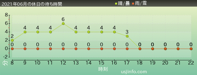 ﾊﾘｰﾎﾟｯﾀｰ･ｱﾝﾄﾞ･ｻﾞ･ﾌｫｰﾋﾞﾄﾞｩﾝ･ｼﾞｬｰﾆｰ™の2021年6月の待ち時間グラフ