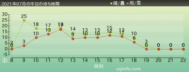 ﾊﾘｰﾎﾟｯﾀｰ･ｱﾝﾄﾞ･ｻﾞ･ﾌｫｰﾋﾞﾄﾞｩﾝ･ｼﾞｬｰﾆｰ™の2021年7月の待ち時間グラフ