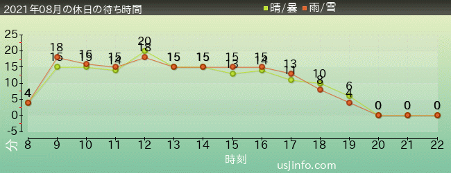 ﾊﾘｰﾎﾟｯﾀｰ･ｱﾝﾄﾞ･ｻﾞ･ﾌｫｰﾋﾞﾄﾞｩﾝ･ｼﾞｬｰﾆｰ™の2021年8月の待ち時間グラフ