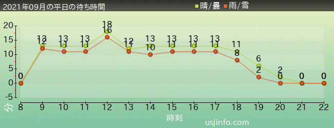 ﾊﾘｰﾎﾟｯﾀｰ･ｱﾝﾄﾞ･ｻﾞ･ﾌｫｰﾋﾞﾄﾞｩﾝ･ｼﾞｬｰﾆｰ™の2021年9月の待ち時間グラフ
