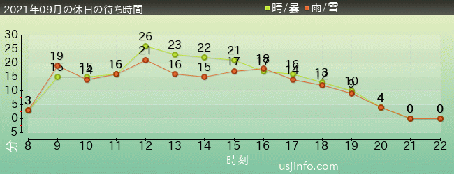 ﾊﾘｰﾎﾟｯﾀｰ･ｱﾝﾄﾞ･ｻﾞ･ﾌｫｰﾋﾞﾄﾞｩﾝ･ｼﾞｬｰﾆｰ™の2021年9月の待ち時間グラフ