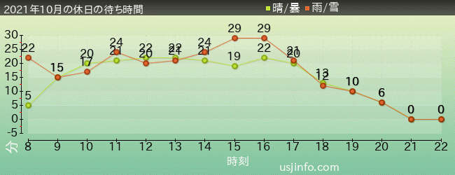 ﾊﾘｰﾎﾟｯﾀｰ･ｱﾝﾄﾞ･ｻﾞ･ﾌｫｰﾋﾞﾄﾞｩﾝ･ｼﾞｬｰﾆｰ™の2021年10月の待ち時間グラフ