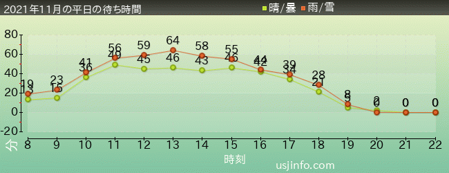 ﾊﾘｰﾎﾟｯﾀｰ･ｱﾝﾄﾞ･ｻﾞ･ﾌｫｰﾋﾞﾄﾞｩﾝ･ｼﾞｬｰﾆｰ™の2021年11月の待ち時間グラフ