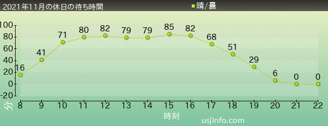 ﾊﾘｰﾎﾟｯﾀｰ･ｱﾝﾄﾞ･ｻﾞ･ﾌｫｰﾋﾞﾄﾞｩﾝ･ｼﾞｬｰﾆｰ™の2021年11月の待ち時間グラフ