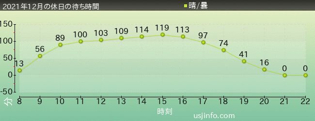 ﾊﾘｰﾎﾟｯﾀｰ･ｱﾝﾄﾞ･ｻﾞ･ﾌｫｰﾋﾞﾄﾞｩﾝ･ｼﾞｬｰﾆｰ™の2021年12月の待ち時間グラフ