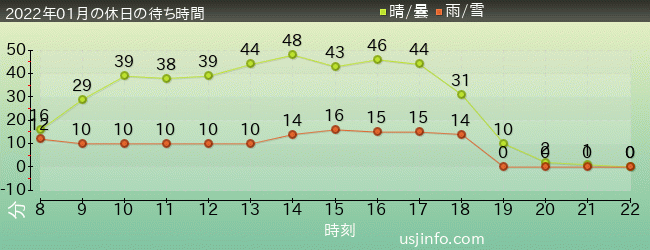 ﾊﾘｰﾎﾟｯﾀｰ･ｱﾝﾄﾞ･ｻﾞ･ﾌｫｰﾋﾞﾄﾞｩﾝ･ｼﾞｬｰﾆｰ™の2022年1月の待ち時間グラフ