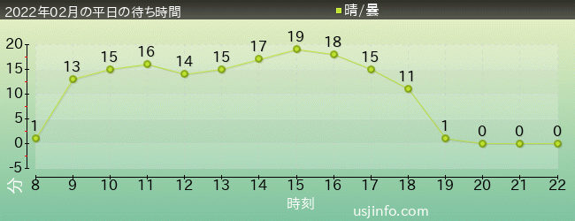 ﾊﾘｰﾎﾟｯﾀｰ･ｱﾝﾄﾞ･ｻﾞ･ﾌｫｰﾋﾞﾄﾞｩﾝ･ｼﾞｬｰﾆｰ™の2022年2月の待ち時間グラフ