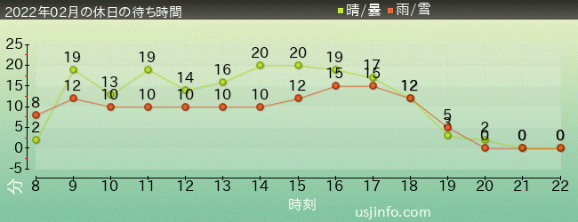 ﾊﾘｰﾎﾟｯﾀｰ･ｱﾝﾄﾞ･ｻﾞ･ﾌｫｰﾋﾞﾄﾞｩﾝ･ｼﾞｬｰﾆｰ™の2022年2月の待ち時間グラフ