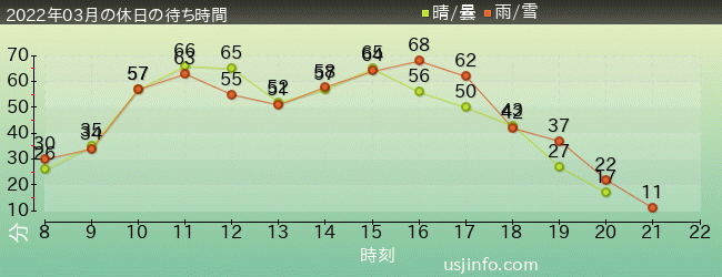 ﾊﾘｰﾎﾟｯﾀｰ･ｱﾝﾄﾞ･ｻﾞ･ﾌｫｰﾋﾞﾄﾞｩﾝ･ｼﾞｬｰﾆｰ™の2022年3月の待ち時間グラフ