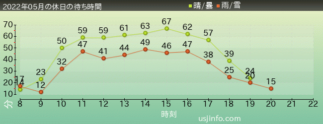 ﾊﾘｰﾎﾟｯﾀｰ･ｱﾝﾄﾞ･ｻﾞ･ﾌｫｰﾋﾞﾄﾞｩﾝ･ｼﾞｬｰﾆｰ™の2022年5月の待ち時間グラフ