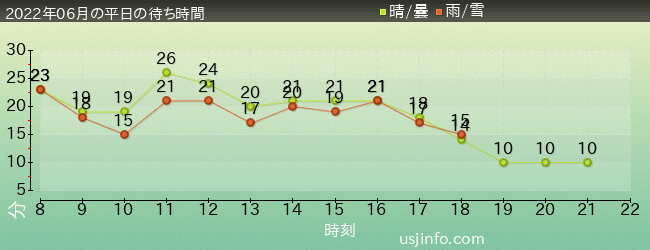 ﾊﾘｰﾎﾟｯﾀｰ･ｱﾝﾄﾞ･ｻﾞ･ﾌｫｰﾋﾞﾄﾞｩﾝ･ｼﾞｬｰﾆｰ™の2022年6月の待ち時間グラフ