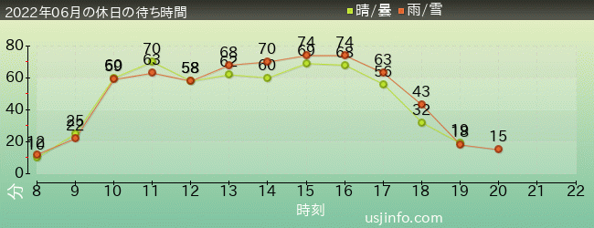 ﾊﾘｰﾎﾟｯﾀｰ･ｱﾝﾄﾞ･ｻﾞ･ﾌｫｰﾋﾞﾄﾞｩﾝ･ｼﾞｬｰﾆｰ™の2022年6月の待ち時間グラフ