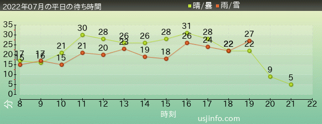 ﾊﾘｰﾎﾟｯﾀｰ･ｱﾝﾄﾞ･ｻﾞ･ﾌｫｰﾋﾞﾄﾞｩﾝ･ｼﾞｬｰﾆｰ™の2022年7月の待ち時間グラフ