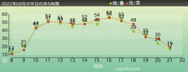 ﾊﾘｰﾎﾟｯﾀｰ･ｱﾝﾄﾞ･ｻﾞ･ﾌｫｰﾋﾞﾄﾞｩﾝ･ｼﾞｬｰﾆｰ™の2022年8月の待ち時間グラフ