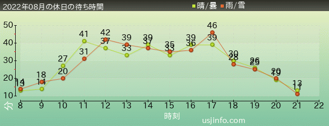 ﾊﾘｰﾎﾟｯﾀｰ･ｱﾝﾄﾞ･ｻﾞ･ﾌｫｰﾋﾞﾄﾞｩﾝ･ｼﾞｬｰﾆｰ™の2022年8月の待ち時間グラフ