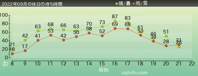 ﾊﾘｰﾎﾟｯﾀｰ･ｱﾝﾄﾞ･ｻﾞ･ﾌｫｰﾋﾞﾄﾞｩﾝ･ｼﾞｬｰﾆｰ™の2022年9月の待ち時間グラフ