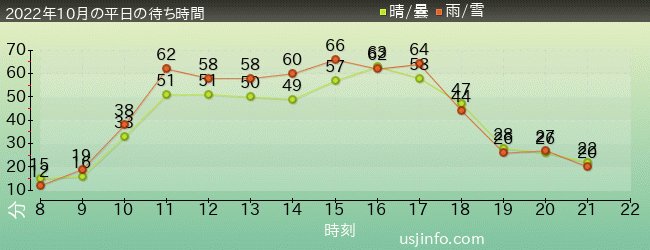 ﾊﾘｰﾎﾟｯﾀｰ･ｱﾝﾄﾞ･ｻﾞ･ﾌｫｰﾋﾞﾄﾞｩﾝ･ｼﾞｬｰﾆｰ™の2022年10月の待ち時間グラフ
