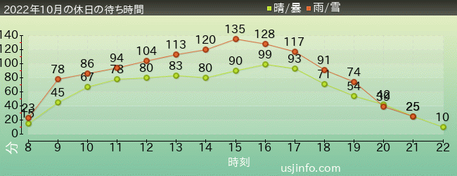 ﾊﾘｰﾎﾟｯﾀｰ･ｱﾝﾄﾞ･ｻﾞ･ﾌｫｰﾋﾞﾄﾞｩﾝ･ｼﾞｬｰﾆｰ™の2022年10月の待ち時間グラフ