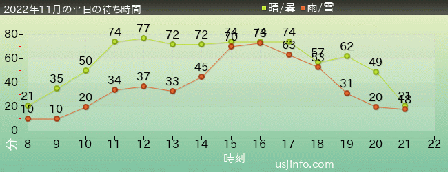 ﾊﾘｰﾎﾟｯﾀｰ･ｱﾝﾄﾞ･ｻﾞ･ﾌｫｰﾋﾞﾄﾞｩﾝ･ｼﾞｬｰﾆｰ™の2022年11月の待ち時間グラフ
