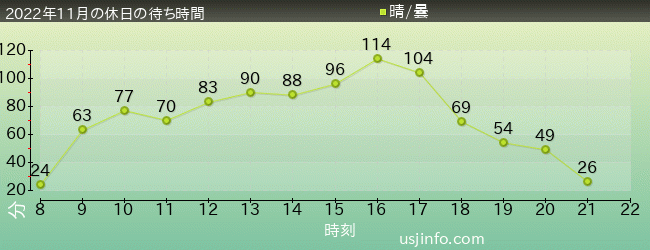 ﾊﾘｰﾎﾟｯﾀｰ･ｱﾝﾄﾞ･ｻﾞ･ﾌｫｰﾋﾞﾄﾞｩﾝ･ｼﾞｬｰﾆｰ™の2022年11月の待ち時間グラフ