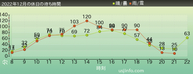 ﾊﾘｰﾎﾟｯﾀｰ･ｱﾝﾄﾞ･ｻﾞ･ﾌｫｰﾋﾞﾄﾞｩﾝ･ｼﾞｬｰﾆｰ™の2022年12月の待ち時間グラフ