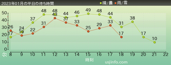 ﾊﾘｰﾎﾟｯﾀｰ･ｱﾝﾄﾞ･ｻﾞ･ﾌｫｰﾋﾞﾄﾞｩﾝ･ｼﾞｬｰﾆｰ™の2023年1月の待ち時間グラフ