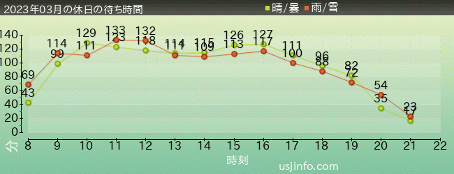 ﾊﾘｰﾎﾟｯﾀｰ･ｱﾝﾄﾞ･ｻﾞ･ﾌｫｰﾋﾞﾄﾞｩﾝ･ｼﾞｬｰﾆｰ™の2023年3月の待ち時間グラフ