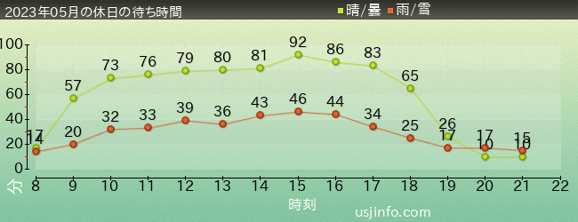 ﾊﾘｰﾎﾟｯﾀｰ･ｱﾝﾄﾞ･ｻﾞ･ﾌｫｰﾋﾞﾄﾞｩﾝ･ｼﾞｬｰﾆｰ™の2023年5月の待ち時間グラフ