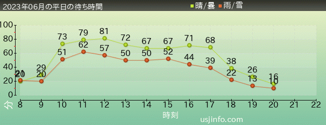 ﾊﾘｰﾎﾟｯﾀｰ･ｱﾝﾄﾞ･ｻﾞ･ﾌｫｰﾋﾞﾄﾞｩﾝ･ｼﾞｬｰﾆｰ™の2023年6月の待ち時間グラフ