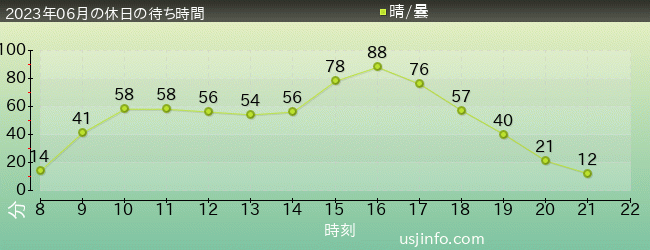 ﾊﾘｰﾎﾟｯﾀｰ･ｱﾝﾄﾞ･ｻﾞ･ﾌｫｰﾋﾞﾄﾞｩﾝ･ｼﾞｬｰﾆｰ™の2023年6月の待ち時間グラフ