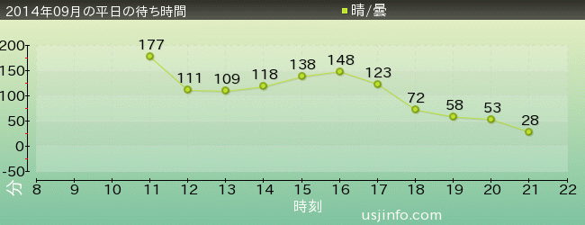 ｼﾞｪｲｿﾝのﾌﾞﾗｯﾄﾞ･ﾀﾞｲﾅｰ3の2014年9月の待ち時間グラフ