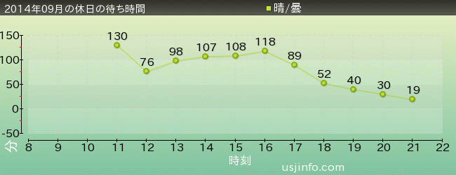 ｼﾞｪｲｿﾝのﾌﾞﾗｯﾄﾞ･ﾀﾞｲﾅｰ3の2014年9月の待ち時間グラフ