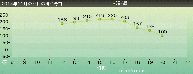 ｼﾞｪｲｿﾝのﾌﾞﾗｯﾄﾞ･ﾀﾞｲﾅｰ3の2014年11月の待ち時間グラフ