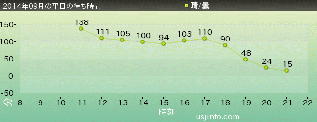 ﾁｬｯｷｰのﾎﾗｰ･ﾌｧｸﾄﾘｰの2014年9月の待ち時間グラフ