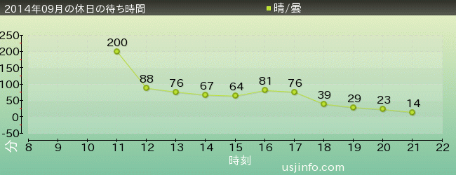 ﾁｬｯｷｰのﾎﾗｰ･ﾌｧｸﾄﾘｰの2014年9月の待ち時間グラフ