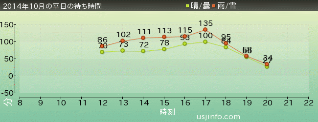 ﾁｬｯｷｰのﾎﾗｰ･ﾌｧｸﾄﾘｰの2014年10月の待ち時間グラフ