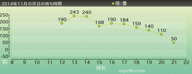 ﾁｬｯｷｰのﾎﾗｰ･ﾌｧｸﾄﾘｰの2014年11月の待ち時間グラフ