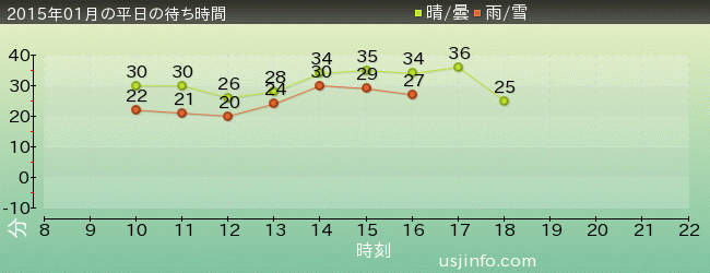 ﾊﾞｯｸﾄﾞﾗﾌﾄ®の2015年1月の待ち時間グラフ