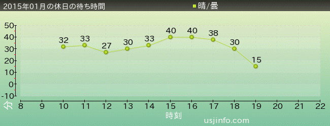 ﾊﾞｯｸﾄﾞﾗﾌﾄ®の2015年1月の待ち時間グラフ