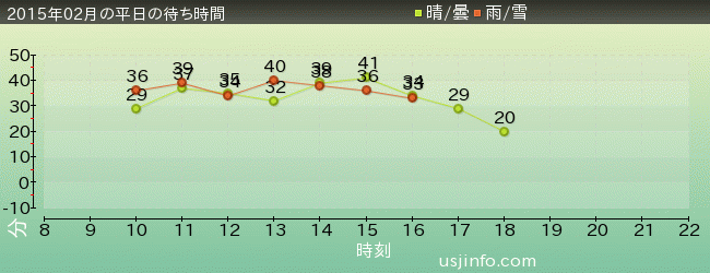 ﾊﾞｯｸﾄﾞﾗﾌﾄ®の2015年2月の待ち時間グラフ