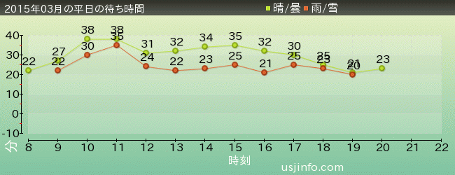 ﾊﾞｯｸﾄﾞﾗﾌﾄ®の2015年3月の待ち時間グラフ