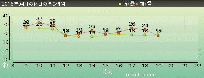 ﾊﾞｯｸﾄﾞﾗﾌﾄ®の2015年4月の待ち時間グラフ