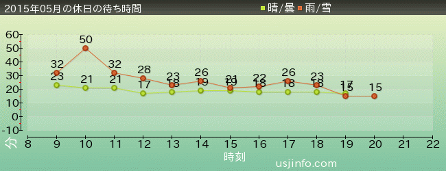 ﾊﾞｯｸﾄﾞﾗﾌﾄ®の2015年5月の待ち時間グラフ