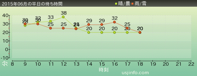 ﾊﾞｯｸﾄﾞﾗﾌﾄ®の2015年6月の待ち時間グラフ