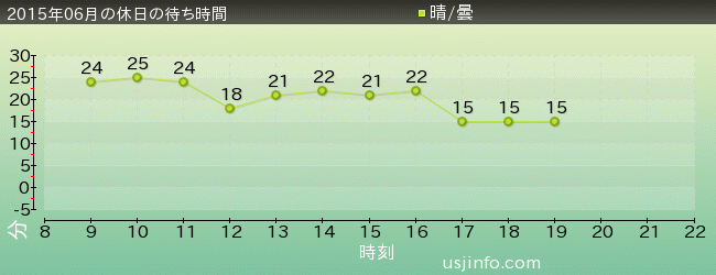 ﾊﾞｯｸﾄﾞﾗﾌﾄ®の2015年6月の待ち時間グラフ