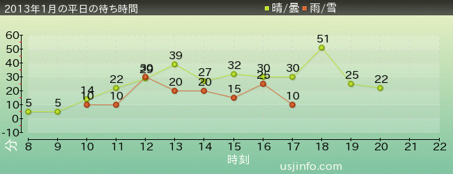 ﾊﾞｯｸ･ﾄｩ･ｻﾞ･ﾌｭｰﾁｬｰ(R)･ｻﾞ･ﾗｲﾄﾞの2013年1月の待ち時間グラフ
